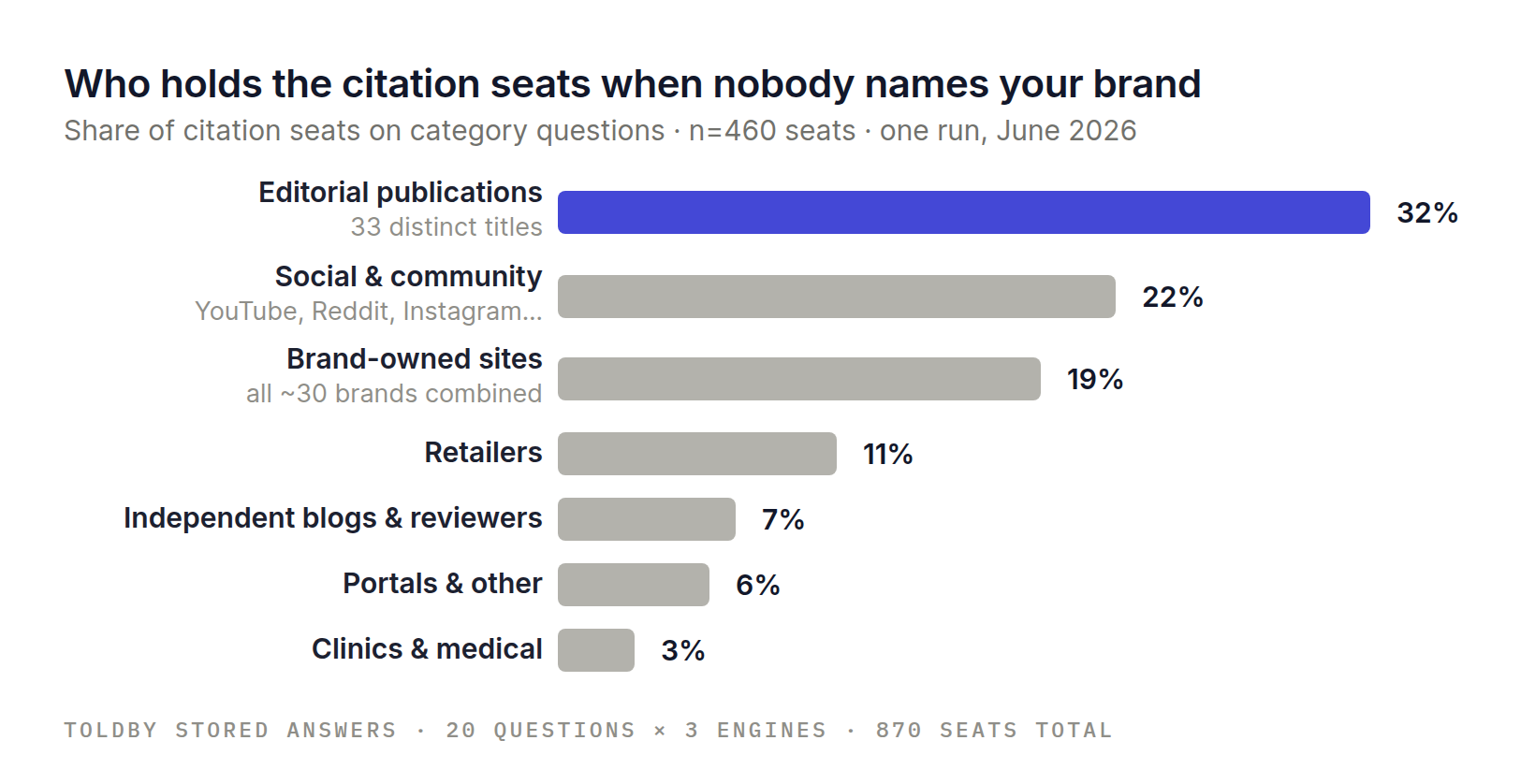 Horizontal bar chart of citation-seat share on category questions: editorial publications 32%, social and community 22%, all brand-owned sites 19%, retailers 11%, independent blogs 7%, portals 6%, clinics 3%