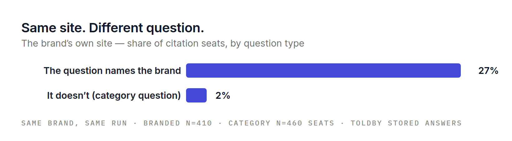 Two-bar chart: the brand's own site holds 27% of citation seats when the question names the brand, 2% when it doesn't