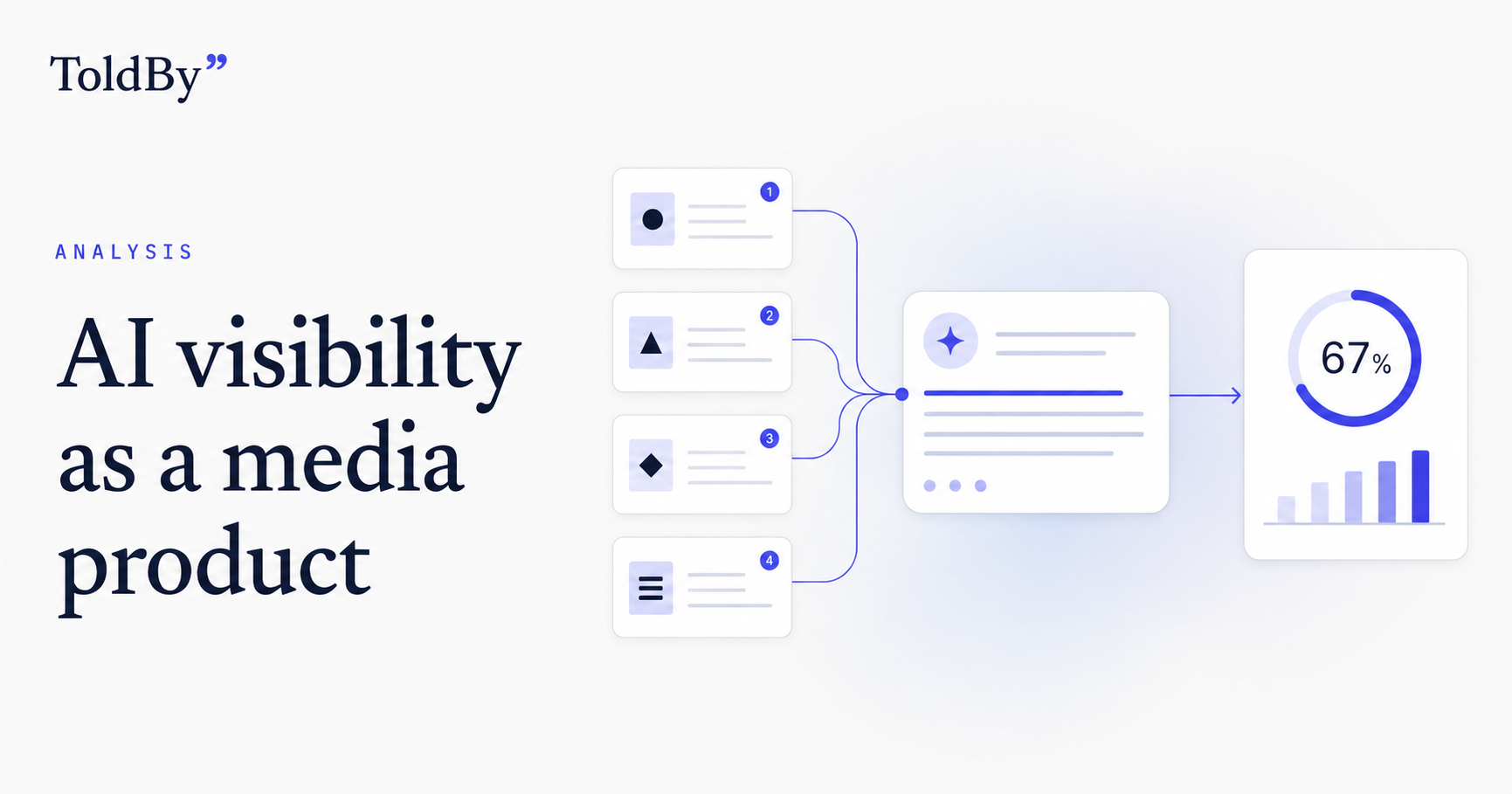 AI visibility as a media product — four source cards feeding an AI answer that produces a measured 67% visibility score